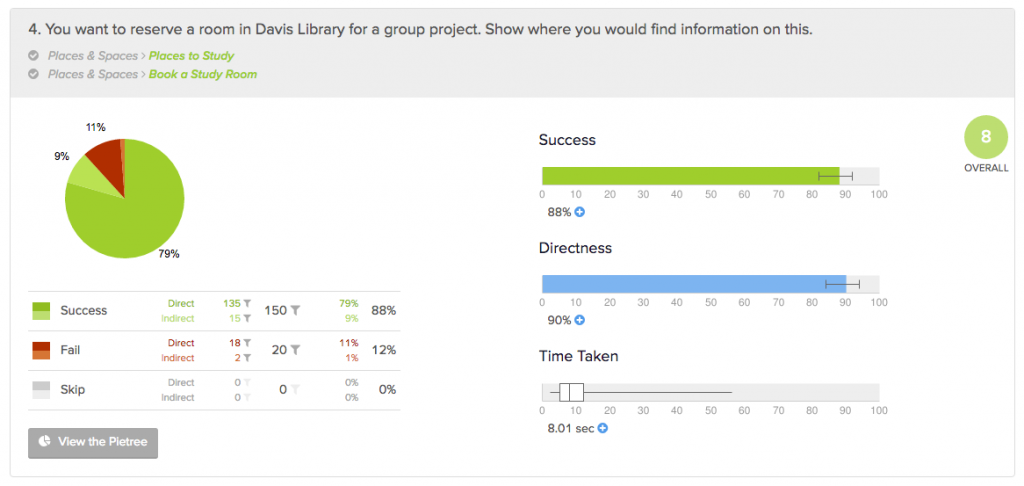 Shows success rates (88%) and directness (90%) from task 4: You want to reserve a room in Davis Library for a group project. Show where you would find information on this.