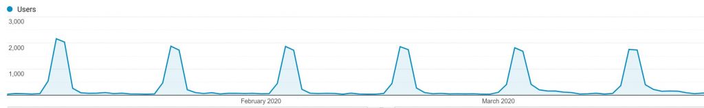 line graph of Ashburn, VA data usage showing spikes in traffic every other week