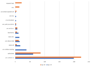 horizontal bar graph depicting the usage of each chat channel in April of 2019 and April of 2020